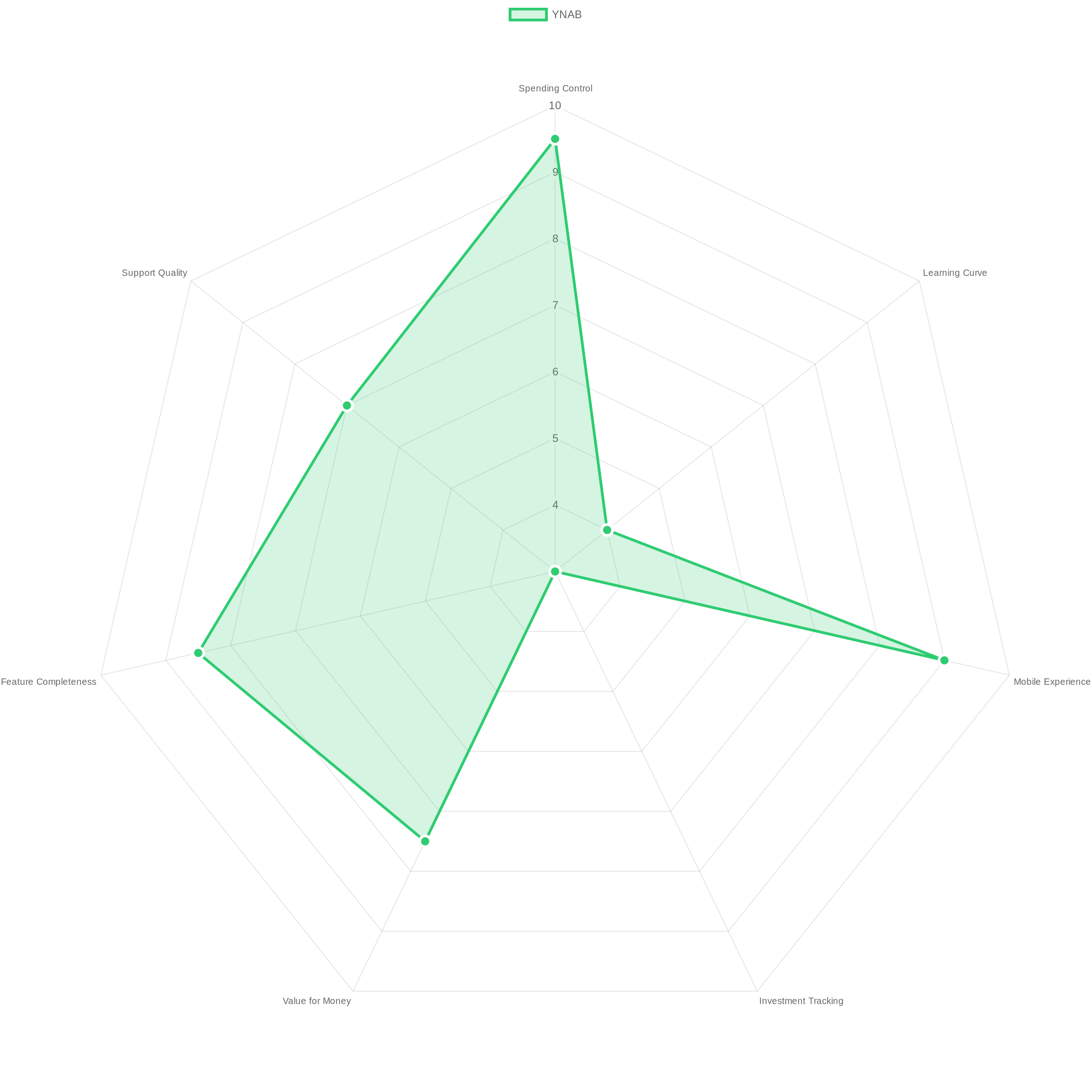 YNAB Category Ratings