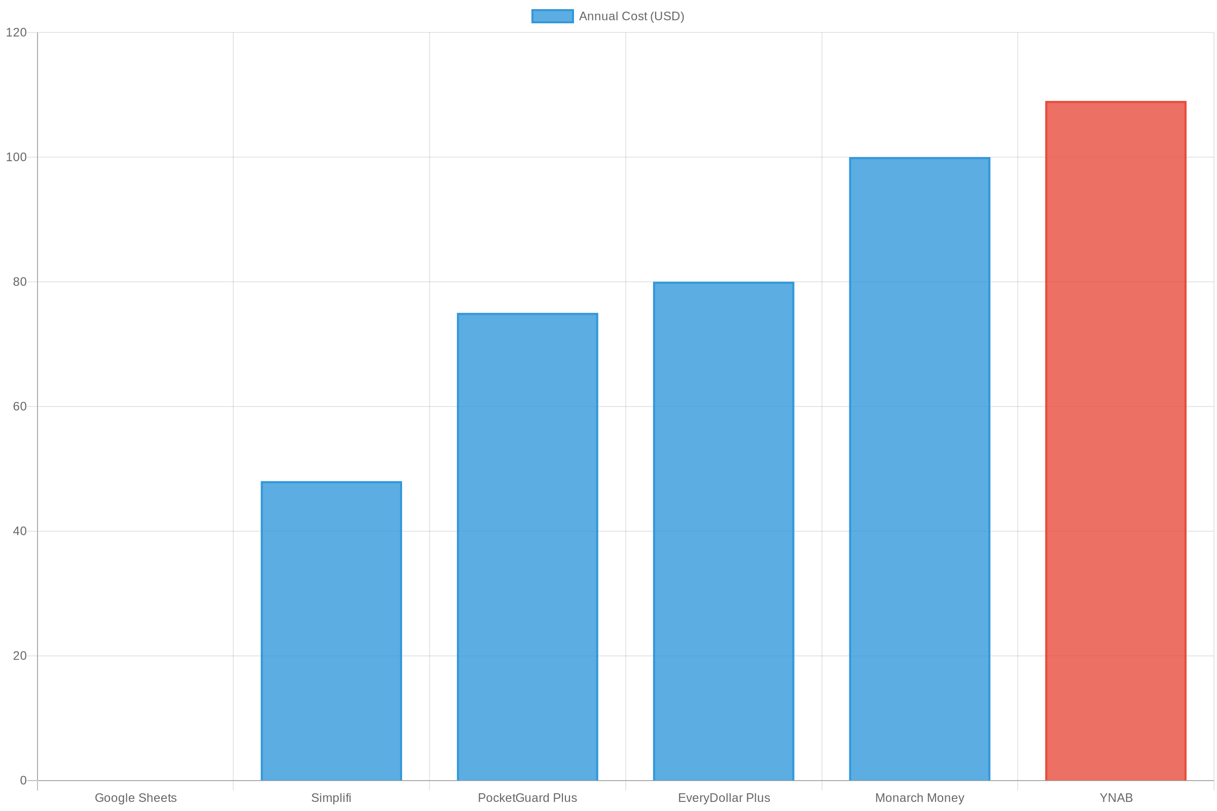 YNAB Cost Comparison with Competitors