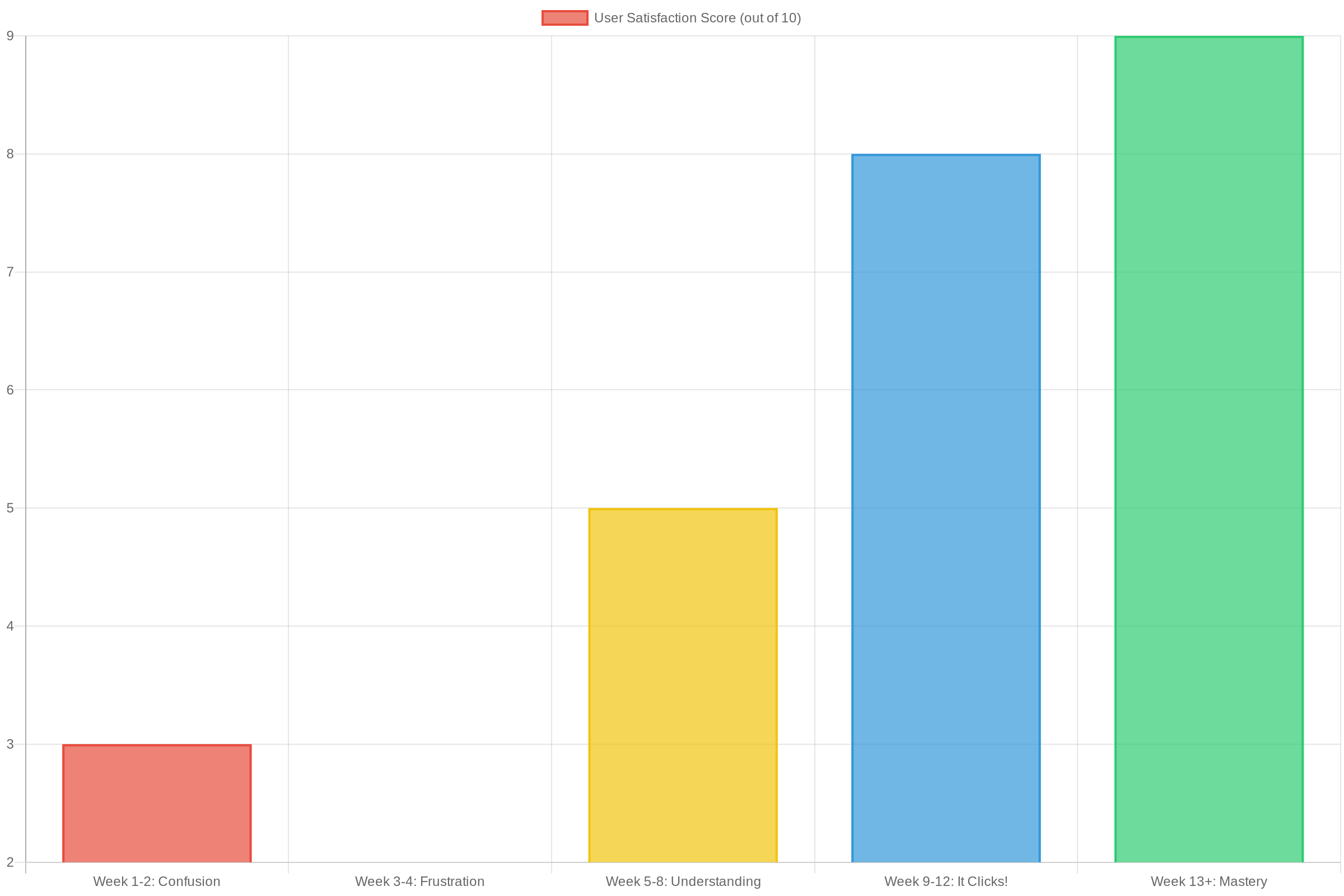 YNAB Learning Curve Timeline