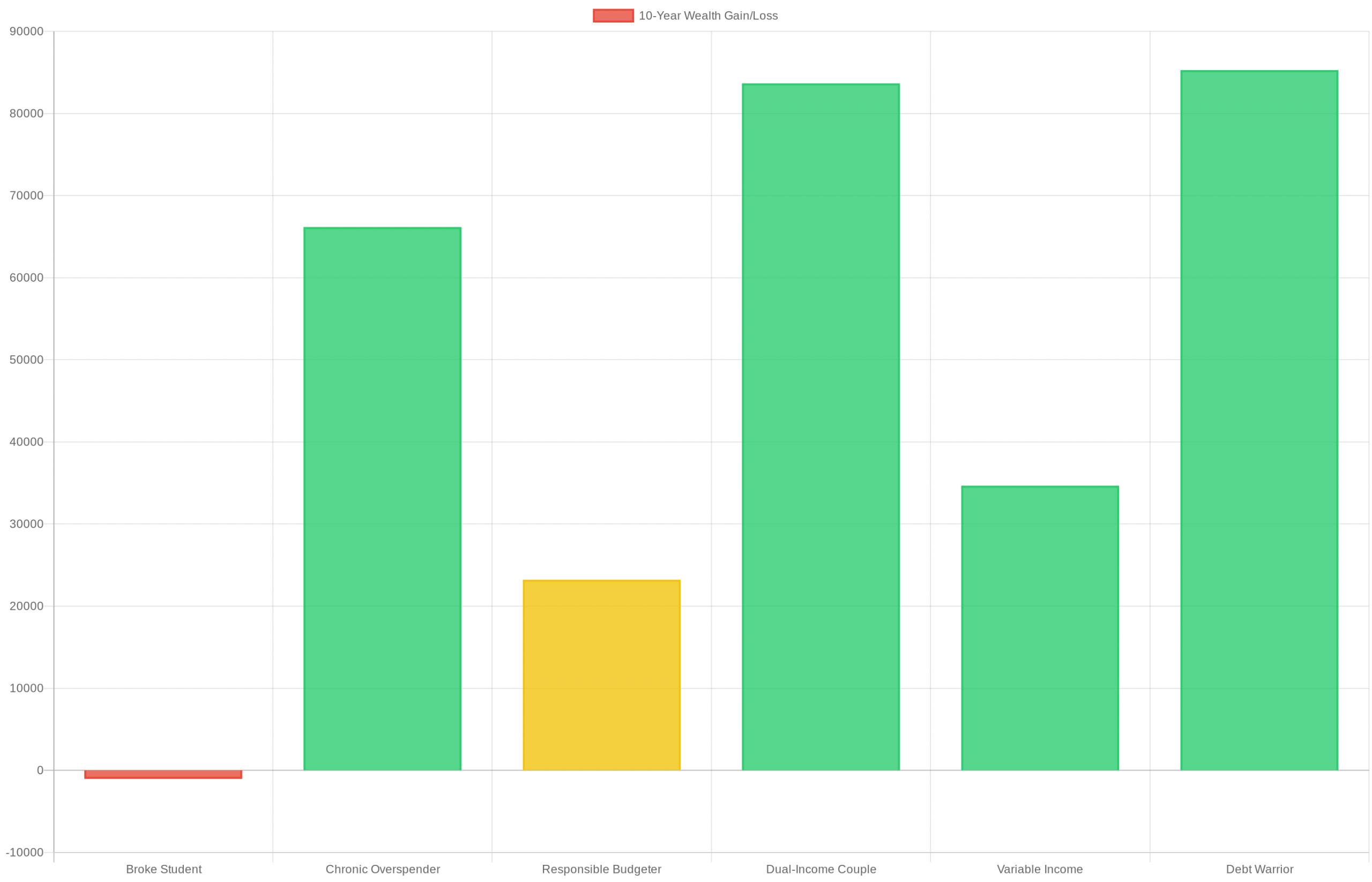 YNAB 10-Year Wealth Scenarios